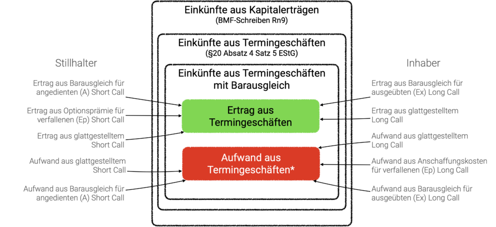 Verlustverrechnung Termingeschäfte: Ein Buch mit 7 Siegeln? 2 Verlustverrechnung Termingeschäfte am Beispiel von Calls mit Barausgleich